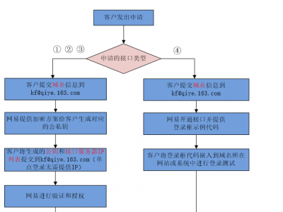 接口应用申请流程